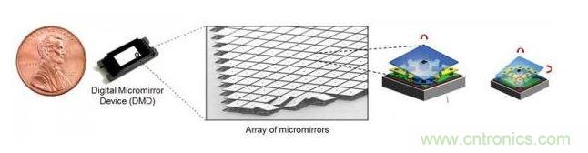 數(shù)字微鏡設備（DMD）微鏡陣列前像素新TRP