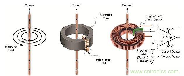 導(dǎo)體周圍磁場(chǎng)、線性開(kāi)環(huán)霍爾效應(yīng)傳感器和閉環(huán)傳感器示意圖