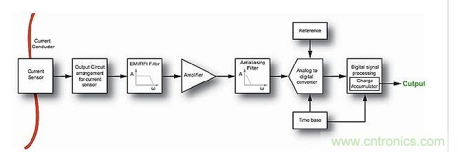 典型的現(xiàn)代電流測(cè)量系統(tǒng)中的信號(hào)鏈。