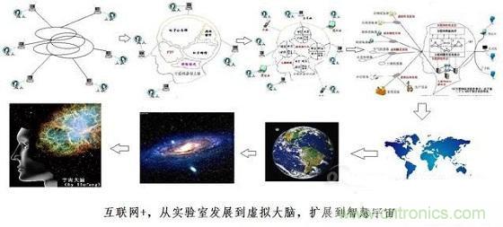 圖文解說互聯(lián)網(wǎng)、云計算、大數(shù)據(jù)