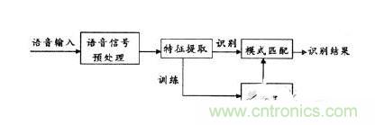 全面解讀語音識別技術(shù)及原理