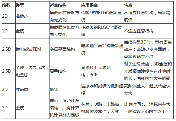 求解PCB電磁場(chǎng)的方法及仿真軟件