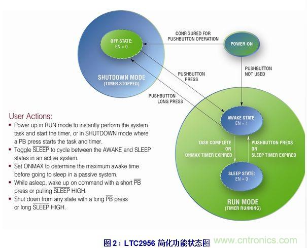 無代碼調節(jié)電子喚醒定時器的設計實例