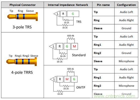 【導(dǎo)讀】現(xiàn)如今汽車電子越來越發(fā)達(dá)，越來越多的應(yīng)用出現(xiàn)在汽車輔助系統(tǒng)中。音頻插口開關(guān)就是這樣被挖掘出來。音頻插口開關(guān)被應(yīng)用在后座娛樂、可拆卸式導(dǎo)航裝置或汽車級平板電腦。大大方便了人們的出行和駕駛。 在當(dāng)今的汽車電子應(yīng)用中，工程師們?nèi)谌肓嗽絹碓蕉嘤蓚€(gè)人電子產(chǎn)品所啟發(fā)的功能。于是，音頻插孔如今開始出現(xiàn)在汽車之中。它們可用于后座娛樂、可拆卸式導(dǎo)航裝置或汽車級平板電腦。當(dāng)查看個(gè)性化內(nèi)容時(shí)，乘客往往喜歡使用自己的頭戴式耳機(jī)。這樣做不僅保護(hù)了他們的個(gè)人隱私，而且還能避免駕駛者在乘客查看內(nèi)容時(shí)分心他顧。 用于這些有線頭戴式耳機(jī)的音頻插孔是標(biāo)準(zhǔn)的 3.5 mm 連接器。過去，此類音頻插孔一直是具有一個(gè)尖端 (tip)、環(huán) (ring) 和套筒銷 (sleeve pin) 的三芯插孔。隨著該行業(yè)的發(fā)展，更多的高級音頻娛樂環(huán)境系統(tǒng)逐步實(shí)現(xiàn)了需要一個(gè)傳聲器輸入的按鍵和話音命令功能。這樣一來，系統(tǒng)就必需支持具有一個(gè)尖端、兩個(gè)環(huán)和套筒銷的四芯插孔。然而，支持傳聲器給系統(tǒng)設(shè)計(jì)人員帶來了一個(gè)不同的問題，因?yàn)槭忻嫔嫌袃煞N四極插孔，它們具有不同的傳聲器和接地位置。 當(dāng)采用目前市售的解決方案時(shí)，設(shè)計(jì)人員通常必需以硬連線的方式把地連接至連接器的插腳之一，從而致使無法支持其他的頭戴式耳機(jī)配置。這就給系統(tǒng)的潛在終端用戶留下了不兼容的頭戴式耳機(jī)和一種不愉快的認(rèn)識，就是他們將無法聆聽其自有的音頻內(nèi)容。 車載頭戴式耳機(jī)期望擁有的另一種功能是帶按鈕的小鍵盤，其將兼容所有的頭戴式耳機(jī)。它們將具備常見的選項(xiàng)，如提高音量、調(diào)低音量和一個(gè)靜音鍵。典型的頭戴式耳機(jī)將具有一個(gè)與按鍵相關(guān)聯(lián)的電阻網(wǎng)絡(luò)。當(dāng)用戶撳按某個(gè)鍵時(shí)，將在編解碼器的 MICBIAS 輸出和系統(tǒng)地之間形成一個(gè)分壓器網(wǎng)絡(luò)。這在 SLEEVE/RING2 插腳上將是一個(gè)可測量的電壓。目前，指望支持這些按鍵的系統(tǒng)設(shè)計(jì)人員有兩種選項(xiàng)：找一款具有適當(dāng)?shù)臋z測方法和按鍵“存儲桶”的編解碼器，或者使用一個(gè)具有用于電阻分壓器和電壓網(wǎng)絡(luò)的所有相關(guān)手工計(jì)算功能的合適外部 ADC。 高性能音頻插孔開關(guān)可幫助解決這些問題，采取的方法是自動檢測音頻頭戴式耳機(jī)的任何配置，并把接地和傳聲器線路排布至適當(dāng)?shù)牟迥_。通過觀察由頭戴式耳機(jī)的揚(yáng)聲器和麥克風(fēng)（或者沒有麥克風(fēng)）形成的電阻網(wǎng)絡(luò)，開關(guān)系列就能確定接地線和傳聲器的布設(shè)位置。一旦確定了位置，從編解碼器引出的傳聲器連接線將自動排布至適當(dāng)?shù)牟迥_，從而使得系統(tǒng)能夠支持市面上每一種頭戴式耳機(jī)。