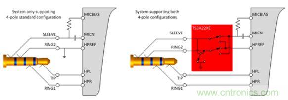 【導(dǎo)讀】現(xiàn)如今汽車電子越來越發(fā)達(dá)，越來越多的應(yīng)用出現(xiàn)在汽車輔助系統(tǒng)中。音頻插口開關(guān)就是這樣被挖掘出來。音頻插口開關(guān)被應(yīng)用在后座娛樂、可拆卸式導(dǎo)航裝置或汽車級平板電腦。大大方便了人們的出行和駕駛。 在當(dāng)今的汽車電子應(yīng)用中，工程師們?nèi)谌肓嗽絹碓蕉嘤蓚€(gè)人電子產(chǎn)品所啟發(fā)的功能。于是，音頻插孔如今開始出現(xiàn)在汽車之中。它們可用于后座娛樂、可拆卸式導(dǎo)航裝置或汽車級平板電腦。當(dāng)查看個(gè)性化內(nèi)容時(shí)，乘客往往喜歡使用自己的頭戴式耳機(jī)。這樣做不僅保護(hù)了他們的個(gè)人隱私，而且還能避免駕駛者在乘客查看內(nèi)容時(shí)分心他顧。 用于這些有線頭戴式耳機(jī)的音頻插孔是標(biāo)準(zhǔn)的 3.5 mm 連接器。過去，此類音頻插孔一直是具有一個(gè)尖端 (tip)、環(huán) (ring) 和套筒銷 (sleeve pin) 的三芯插孔。隨著該行業(yè)的發(fā)展，更多的高級音頻娛樂環(huán)境系統(tǒng)逐步實(shí)現(xiàn)了需要一個(gè)傳聲器輸入的按鍵和話音命令功能。這樣一來，系統(tǒng)就必需支持具有一個(gè)尖端、兩個(gè)環(huán)和套筒銷的四芯插孔。然而，支持傳聲器給系統(tǒng)設(shè)計(jì)人員帶來了一個(gè)不同的問題，因?yàn)槭忻嫔嫌袃煞N四極插孔，它們具有不同的傳聲器和接地位置。 當(dāng)采用目前市售的解決方案時(shí)，設(shè)計(jì)人員通常必需以硬連線的方式把地連接至連接器的插腳之一，從而致使無法支持其他的頭戴式耳機(jī)配置。這就給系統(tǒng)的潛在終端用戶留下了不兼容的頭戴式耳機(jī)和一種不愉快的認(rèn)識，就是他們將無法聆聽其自有的音頻內(nèi)容。 車載頭戴式耳機(jī)期望擁有的另一種功能是帶按鈕的小鍵盤，其將兼容所有的頭戴式耳機(jī)。它們將具備常見的選項(xiàng)，如提高音量、調(diào)低音量和一個(gè)靜音鍵。典型的頭戴式耳機(jī)將具有一個(gè)與按鍵相關(guān)聯(lián)的電阻網(wǎng)絡(luò)。當(dāng)用戶撳按某個(gè)鍵時(shí)，將在編解碼器的 MICBIAS 輸出和系統(tǒng)地之間形成一個(gè)分壓器網(wǎng)絡(luò)。這在 SLEEVE/RING2 插腳上將是一個(gè)可測量的電壓。目前，指望支持這些按鍵的系統(tǒng)設(shè)計(jì)人員有兩種選項(xiàng)：找一款具有適當(dāng)?shù)臋z測方法和按鍵“存儲桶”的編解碼器，或者使用一個(gè)具有用于電阻分壓器和電壓網(wǎng)絡(luò)的所有相關(guān)手工計(jì)算功能的合適外部 ADC。 高性能音頻插孔開關(guān)可幫助解決這些問題，采取的方法是自動檢測音頻頭戴式耳機(jī)的任何配置，并把接地和傳聲器線路排布至適當(dāng)?shù)牟迥_。通過觀察由頭戴式耳機(jī)的揚(yáng)聲器和麥克風(fēng)（或者沒有麥克風(fēng)）形成的電阻網(wǎng)絡(luò)，開關(guān)系列就能確定接地線和傳聲器的布設(shè)位置。一旦確定了位置，從編解碼器引出的傳聲器連接線將自動排布至適當(dāng)?shù)牟迥_，從而使得系統(tǒng)能夠支持市面上每一種頭戴式耳機(jī)。