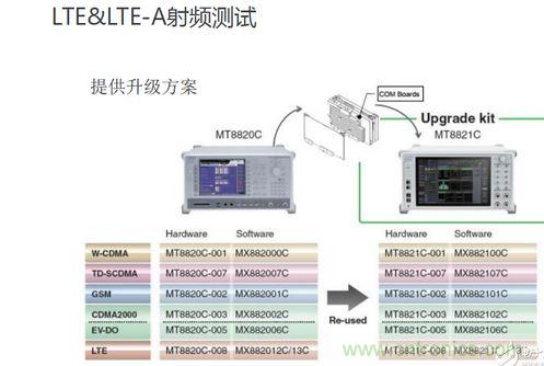 LTE產品線整體展示圖