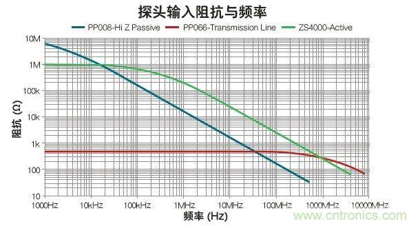 與被動(dòng)和傳輸線(xiàn)探頭比，有源探頭可在最寬的帶寬內(nèi)使輸入阻抗最大化