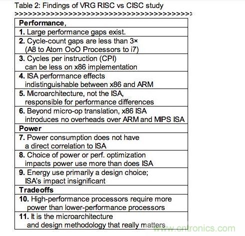 RISC、CISC指令集架構(gòu)研究的發(fā)現(xiàn)