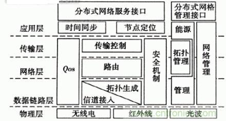 完美解讀無線傳感器網(wǎng)絡匯總