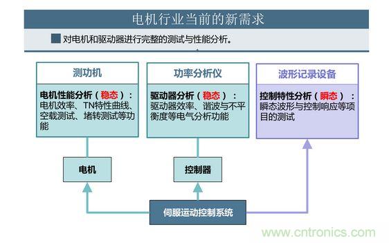 2、 如何考量電機(jī)對(duì)頻繁啟動(dòng)、制動(dòng)的適應(yīng)能力