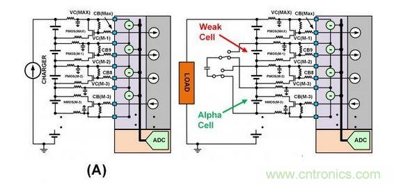 SEQ Figure * ARABIC 3：此圖顯示了不同類型的單電池平衡：（a）使用旁路單電池平衡FET來減慢單電池在充電周期的充電速度。（b）在放電周期內(nèi)使用主動平衡從強單電池“偷取”電荷并將該電荷給予弱單電池。