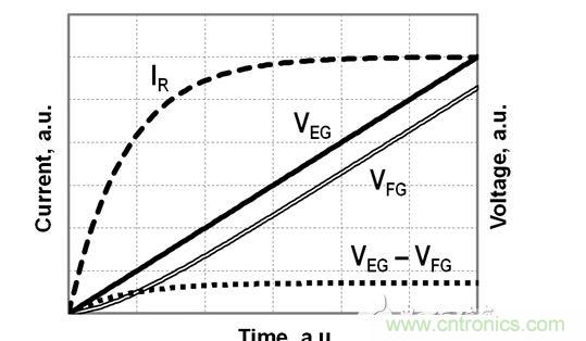 FG電壓和EG電壓、EG-FG電壓差以及流經(jīng)電阻R的電流的時(shí)序圖，對應(yīng)于公式（2）-（4）