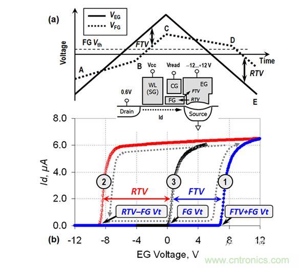 （a） VEG線性斜坡期間的EG電壓和FG電壓圖；（b） VEG正向變化（曲線1）和反向變化（曲線2）期間測量的單元電流。曲線3顯示了在直接接觸FG的單元上測量的Id-VFG參考特性（來自［3］）。在A-B和C-D區(qū)域中，EG-FG電壓差小