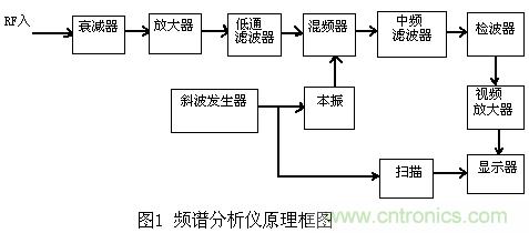 小貼士：正確設(shè)置頻譜儀帶寬分分鐘的事！