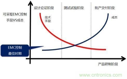 電磁兼容問題早發(fā)現(xiàn)，專家給你出奇招！