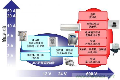 想要更節(jié)能的白家電？安森美設(shè)計(jì)來助你