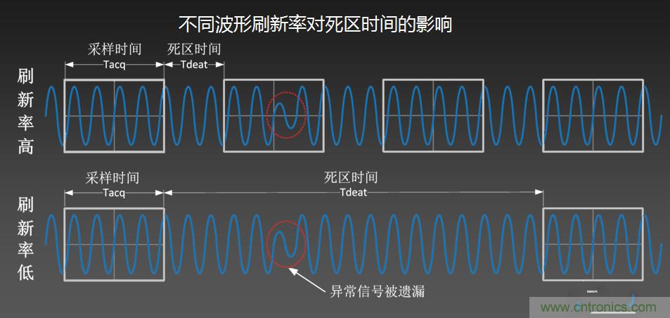 示波器抓不到低概率異常信號怪誰？