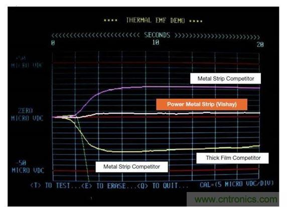 Vishay 50毫歐WSL2512供電條狀電阻和其競爭對手技術的熱EMF特征進行比較。