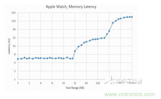  CPU 的分級(jí)存儲(chǔ)器體系