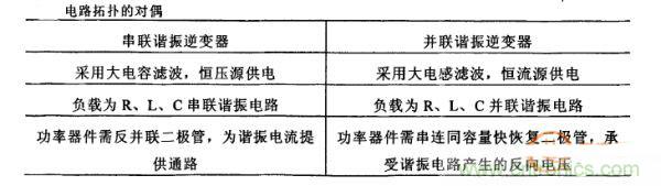 看過來！對比分析串、并聯(lián)諧振電路的特性