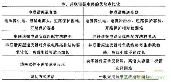 看過來！對比分析串、并聯(lián)諧振電路的特性