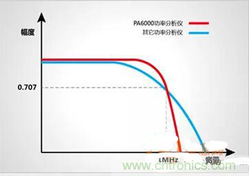 一晚上只耗一度電的說法是真是假？