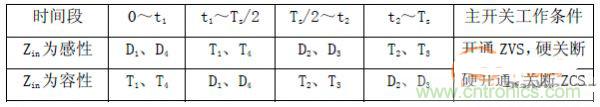 諧振型DC-DC變換器實現(xiàn)ZVS、ZCS 條件，要達到什么條件？