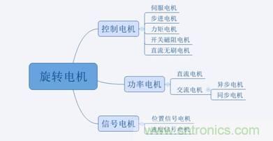 名廠解說：細數(shù)那些電機的分類及應用