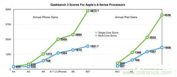 相比A8，iPhone 6s/Plus的蘋果A9芯片為你帶來意外驚喜！