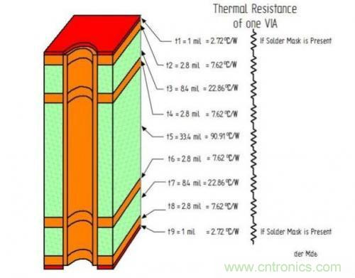 PCB設(shè)計(jì)徹底解決電源散熱問(wèn)題的契機(jī)在哪？