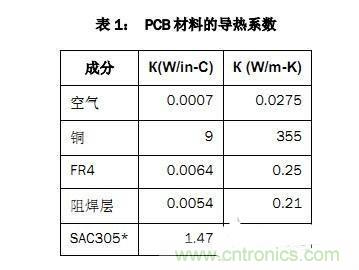 PCB設(shè)計(jì)徹底解決電源散熱問(wèn)題的契機(jī)在哪？