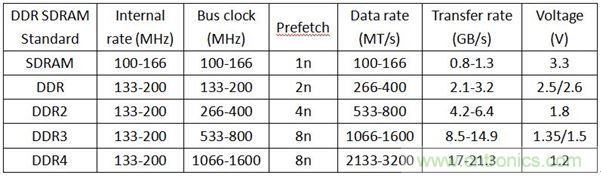 DDR1DDR2DDR3DDR4SDAM內存各有千秋，哪里不同？