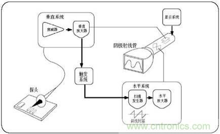 數(shù)學(xué)示波器與模擬示波器之間有何不同？