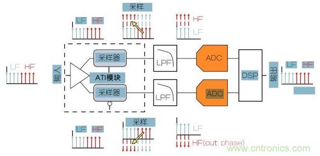 泰克專利性ATI架構(gòu)可以提供最低的噪聲。