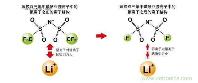 改變離子液體的成分，以改變其電化學(xué)性質(zhì)