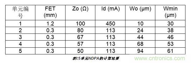 10W高效分布式放大器MMIC示意圖。芯片的總尺寸2.4 mm×1.8mm