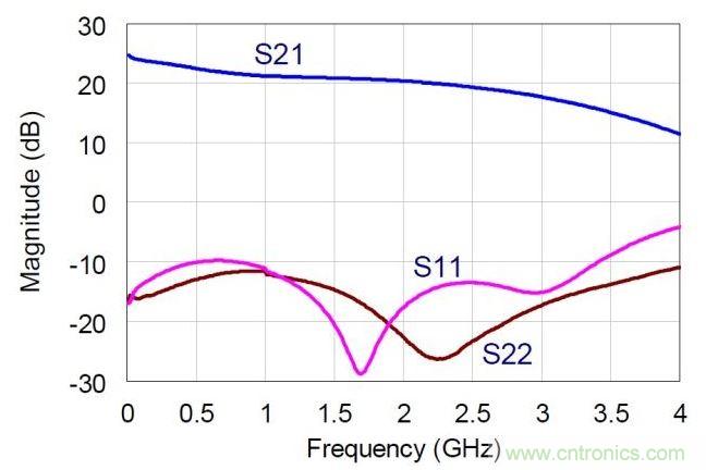 NDPA的實(shí)測(cè)小信號(hào)S參數(shù)值。MMIC在偏置于30V，360mA。