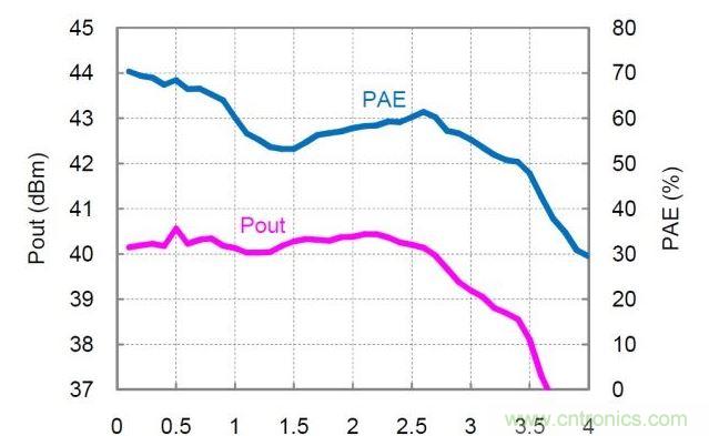 分布式放大器的實(shí)測(cè)Pout和PAE值。放大器以27dBm的恒定輸入功率驅(qū)動(dòng)，偏置電壓Vd=30V，偏置電流Idq=360mA。