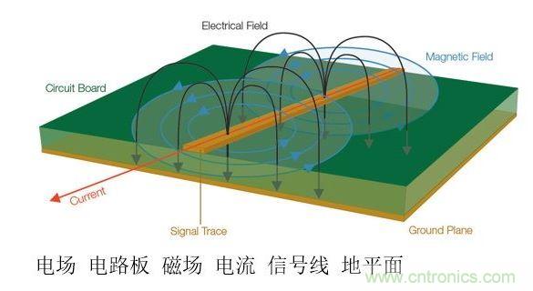 信號中不斷變化的電壓和電流會產生電磁場。