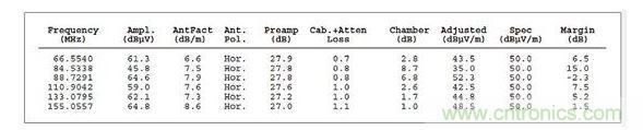 ：這個列表數(shù)據對應的是圖2，它顯示故障點位于88.7291MHz處，但有許多因素令人懷疑這是否是實際的頻率
