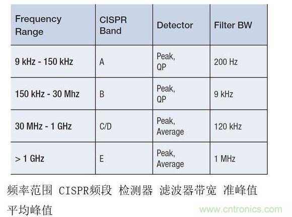 CISPR測試要求根據不同頻率范圍而有所變化，并影響頻率分辨率