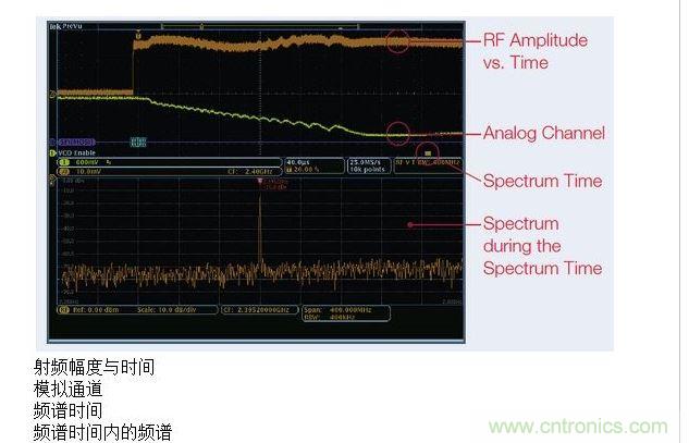 這張圖顯示了MDO提供的時間關聯(lián)觀察功能，圖中顯示了射頻幅度與時間的關系軌跡。