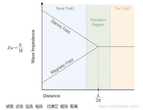 這張圖顯示了近場和遠場中的波阻行為以及兩者之間的過渡區(qū)。近場測量可用于EMI排查。