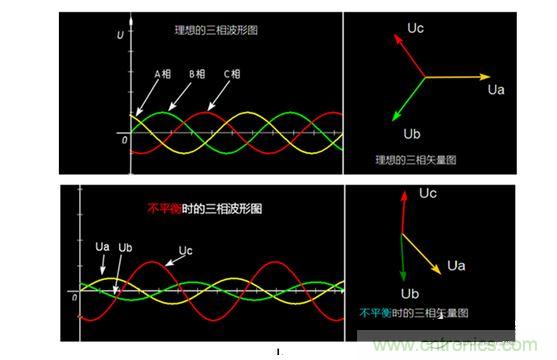 三相平衡和不平衡的對(duì)比圖