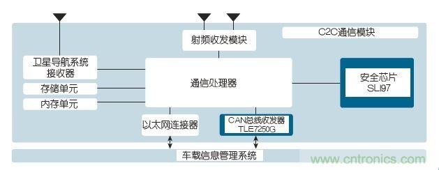 M2M數(shù)據(jù)安全就由新一代安全芯片來護航