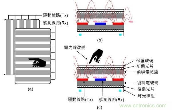 投射式電容觸摸示意圖。（a）驅(qū)動線路與感測線路在上下不同的導(dǎo)電玻璃上；（b）與（c）驅(qū)動線路與感測線路都在下方的導(dǎo)電玻璃上。（Source：Noun Project）