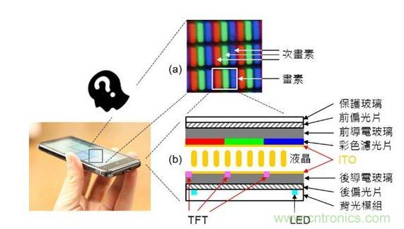 LCD 面板的基本原理與構(gòu)造。