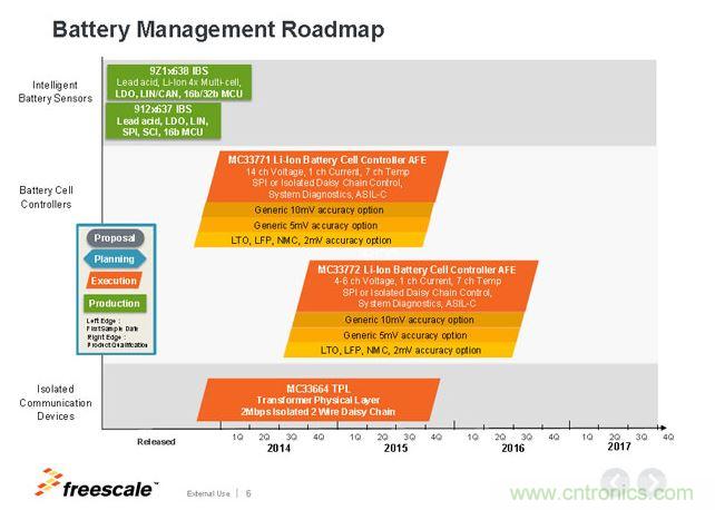 飛思卡爾電池管理芯片Roadmap。