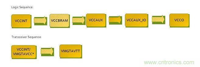 針對(duì)Virtex 7 FPGA的推薦加電序列。*VCCINT and VMGTAVCC可同時(shí)加電，只要它們?cè)赩MGTAVTT之前啟動(dòng)，它們的加電順序可以互換。