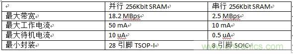 對比分析串行和并行接口SRAM，誰勝一籌？